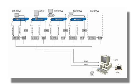 JSS集散式配料控制管理系统